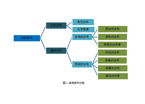 精密涂布简介