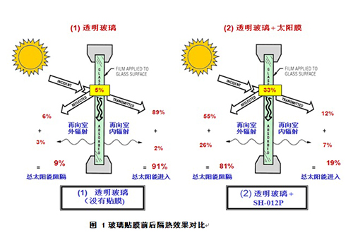 建筑贴膜的应用展望